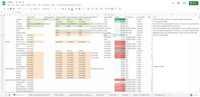 Folha de cálculo com cada filtro de pesquisa e a respetiva frequência de utilização, compilada a partir de várias fontes ao longo de um ano para orientar as prioridades da nova interface.