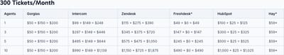 Vendor cost table splitting monthly helpdesk base cost from AI cost, at the lowest modelled ticket volume